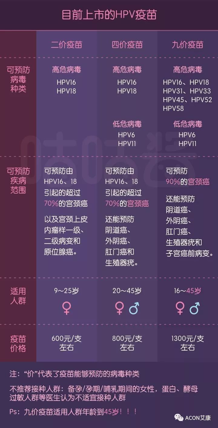 HPV疫苗有必要打嗎？二價(jià)、四價(jià)、九價(jià)要如何選擇！